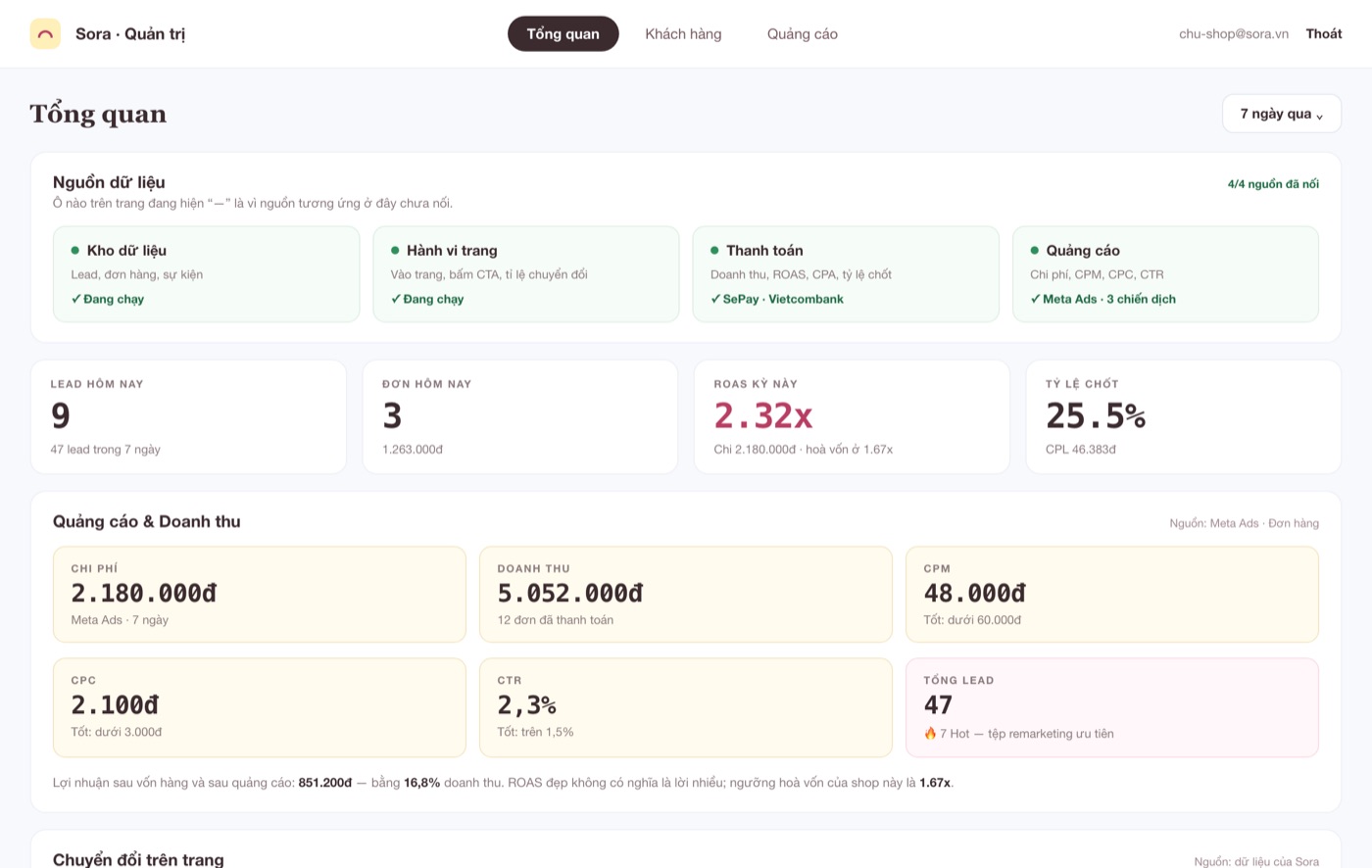 Dashboard báo cáo: lead, đơn, ROAS và tỉ lệ chốt trên cùng một màn hình